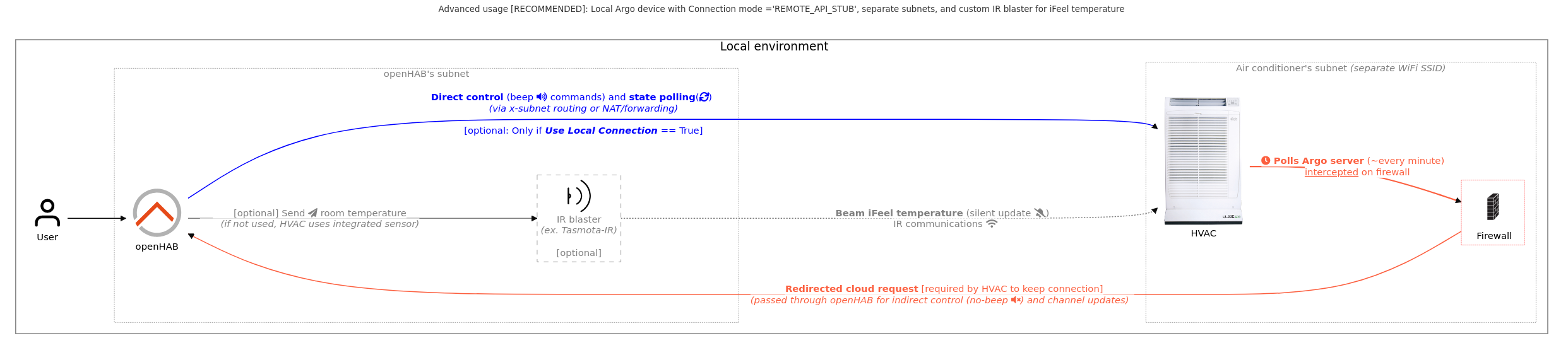 Advanced local connection diagram: REMOTE_API_STUB mode